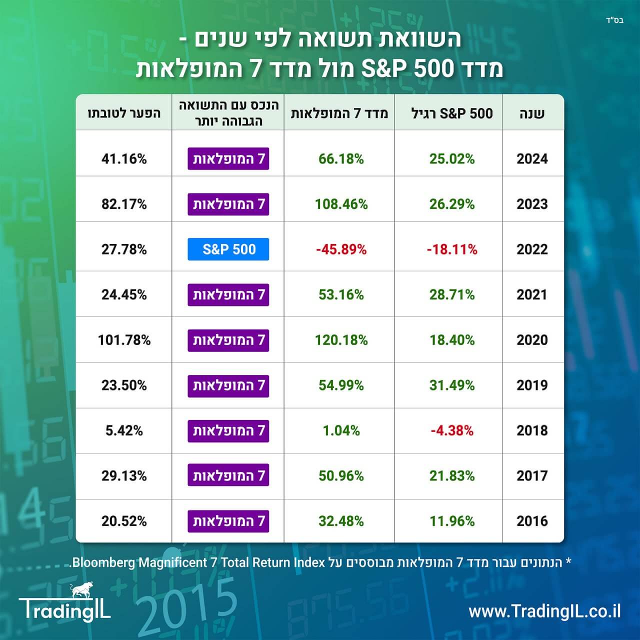 מדד 7 המופלאות מול מדד S&P 500 השוואת תשואות, תשואת אס אנד פי 500 מול שבע המופלאות