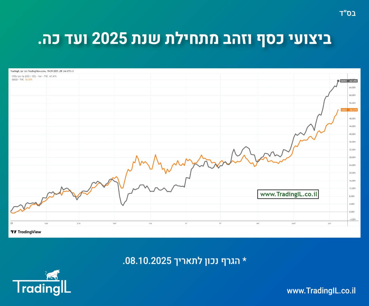 ביצועי הזהב והכסף בשנת 2025 עד כה, השקעה בזהב, קרן סל זהב