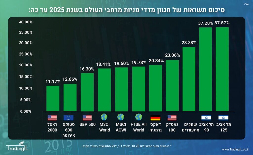 תשואת מדדי מניות מרחבי העולם 31.10.2025