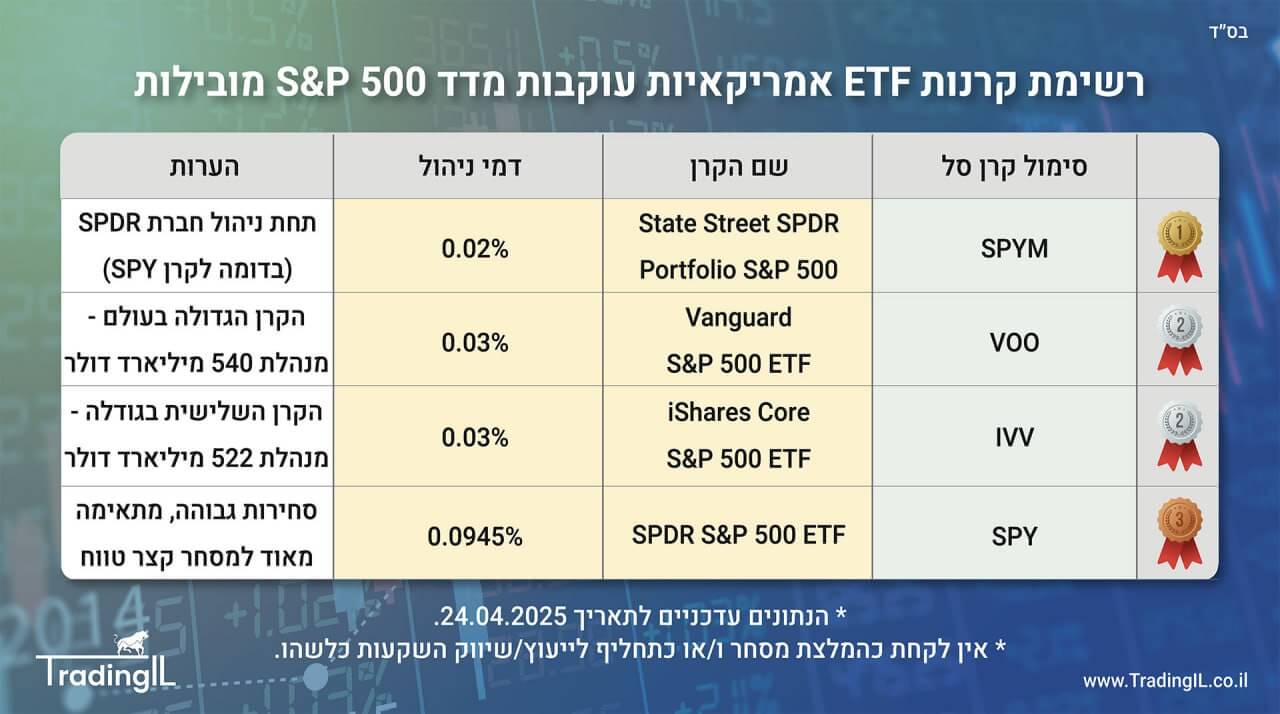 השוואה לגבי S&P 500, קרנות אמריקאיות עוקבות S&P 500 מובילות, דמי ניהול זולים קרן S&P 500