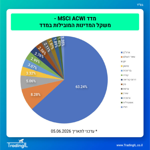 מדד ACWI, מה זה מדד כל המדינות MSCI ACWI והאם כדאי להשקיע בו?