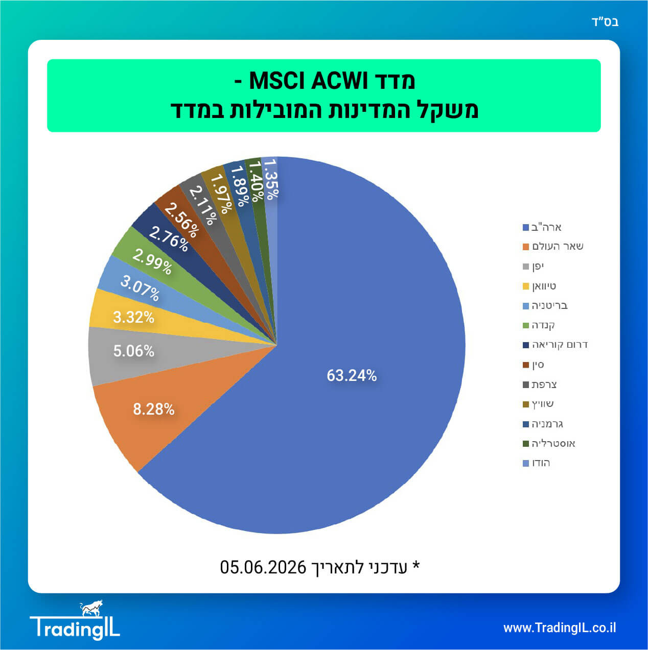 משקל מדינות מדד MSCI ACWI, מדד ACWI משקל מדינות, חשיפה ACWI, מדד עולמי MSCI ACWI