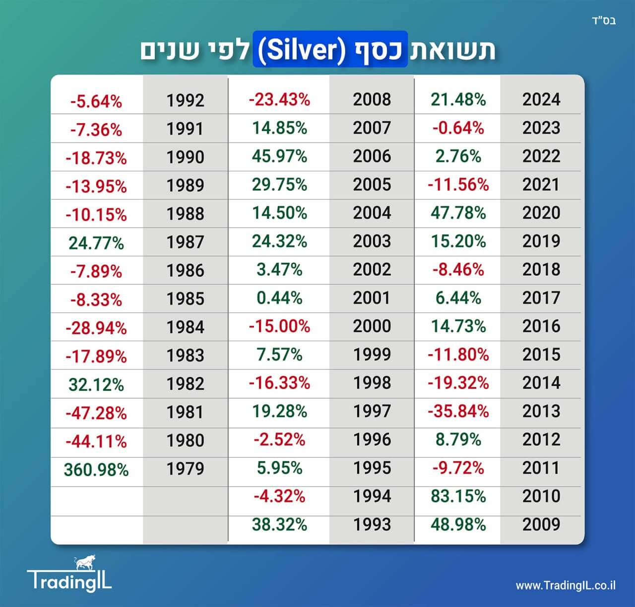 תשואת כסף לפי שנים, תשואה היסטורית כסף, תשואה שנתית ממוצעת כסף, תשואה Silver לפי שנים, תשואת כסף מתכת, איך להשקיע בכסף