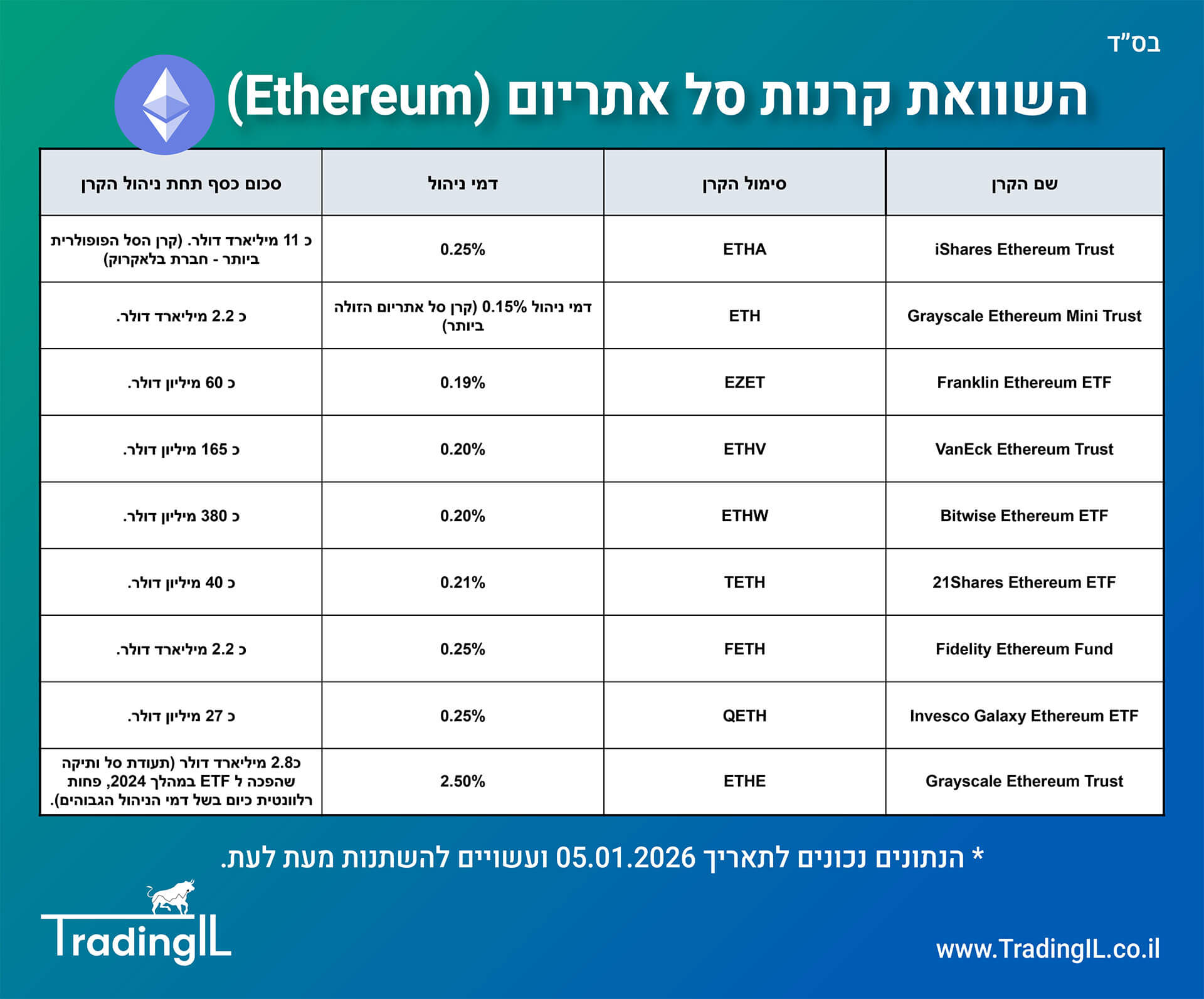 השוואת קרנות סל אתריום, קרנות סל אתריום, תעודות סל אתריום, קרן סל אתריום, תעודת סל אתריום, השוואת קרנות אתריום, קרן איתריום, קרן סל Ethereum