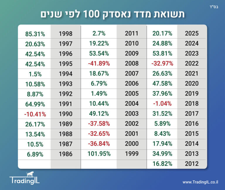 תשואה מדד נאסדק לפי שנים, תשואה שנתית מדד נאסדק 100, תשואות מדד Nasdaq 100, תשואה ממוצעת מדד Nasdaq לפי שנים