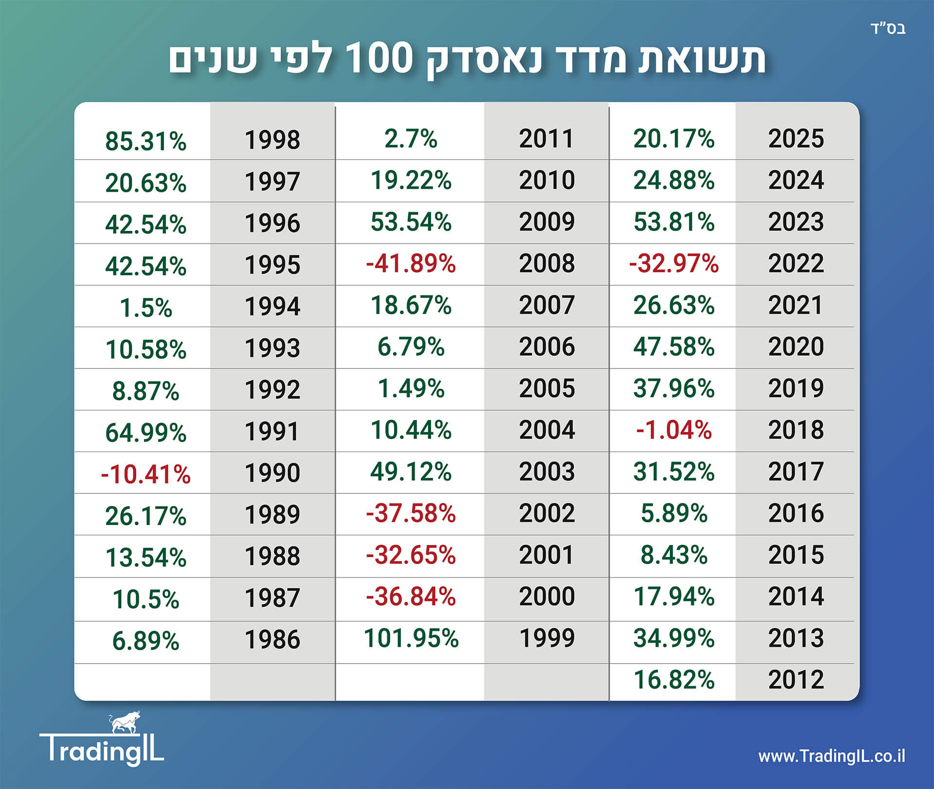 תשואה מדד נאסדק לפי שנים, תשואה שנתית מדד נאסדק 100, תשואות מדד Nasdaq 100, תשואה ממוצעת מדד Nasdaq לפי שנים