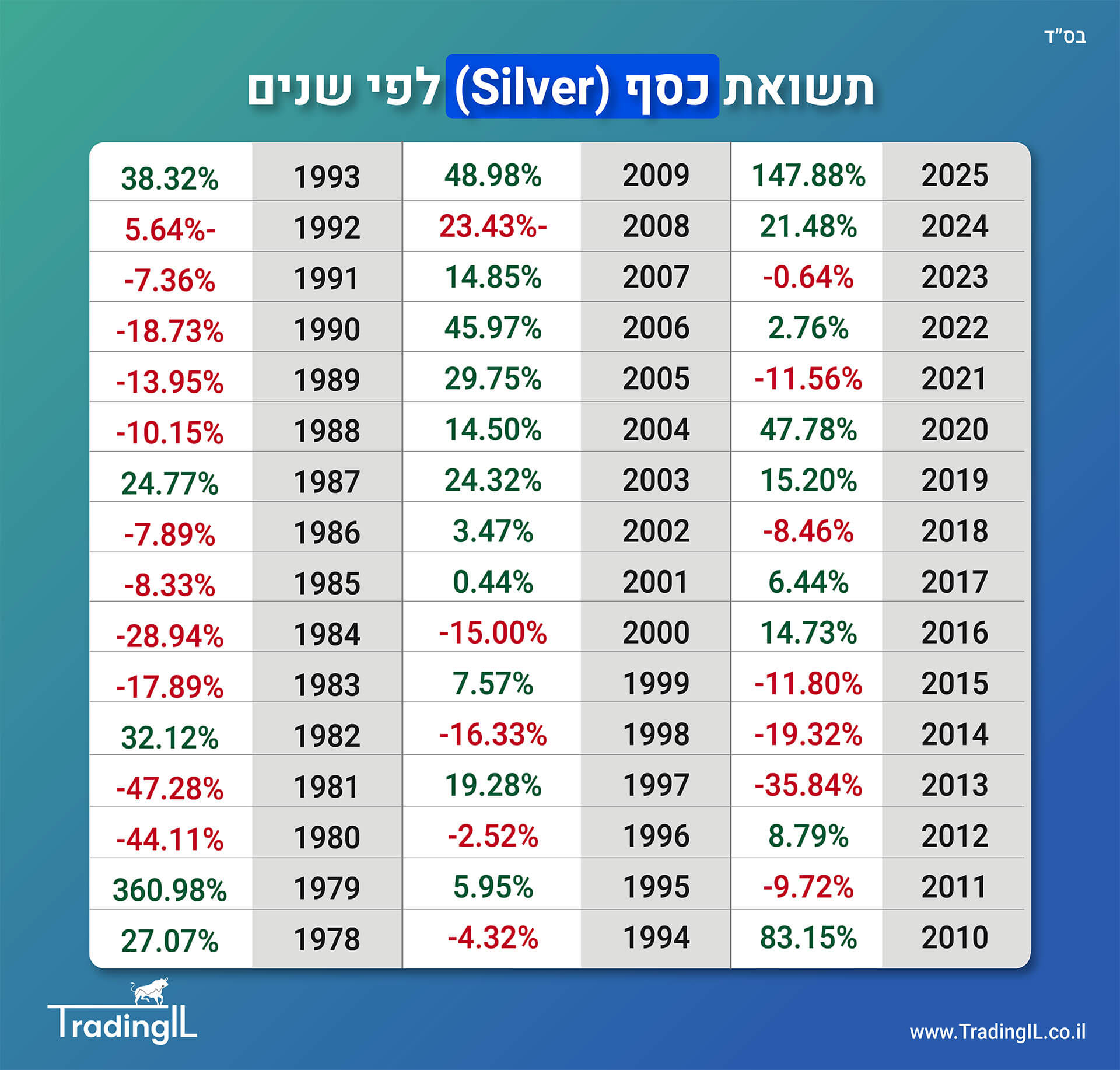 תשואת כסף לפי שנים, תשואה היסטורית כסף, תשואה שנתית ממוצעת כסף, תשואה Silver לפי שנים, תשואת כסף מתכת, איך להשקיע בכסף