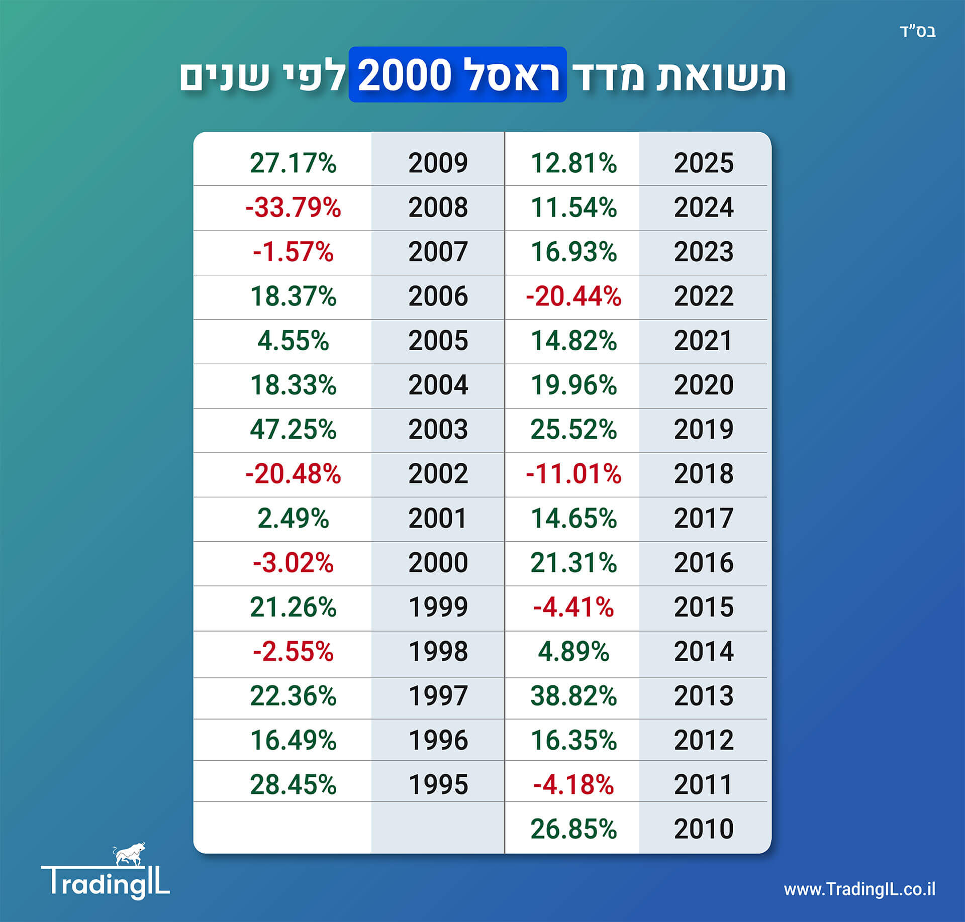 תשואת מדד ראסל 2000 לפי שנים, מדד ראסל 2000 תשואה לפי שנים, תשואות מדד Russell 2000 לאורך ההיסטוריה