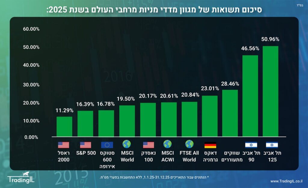 תשואת מדדי מניות מובילים בעולם בשנת 2025 - סיכום שנה