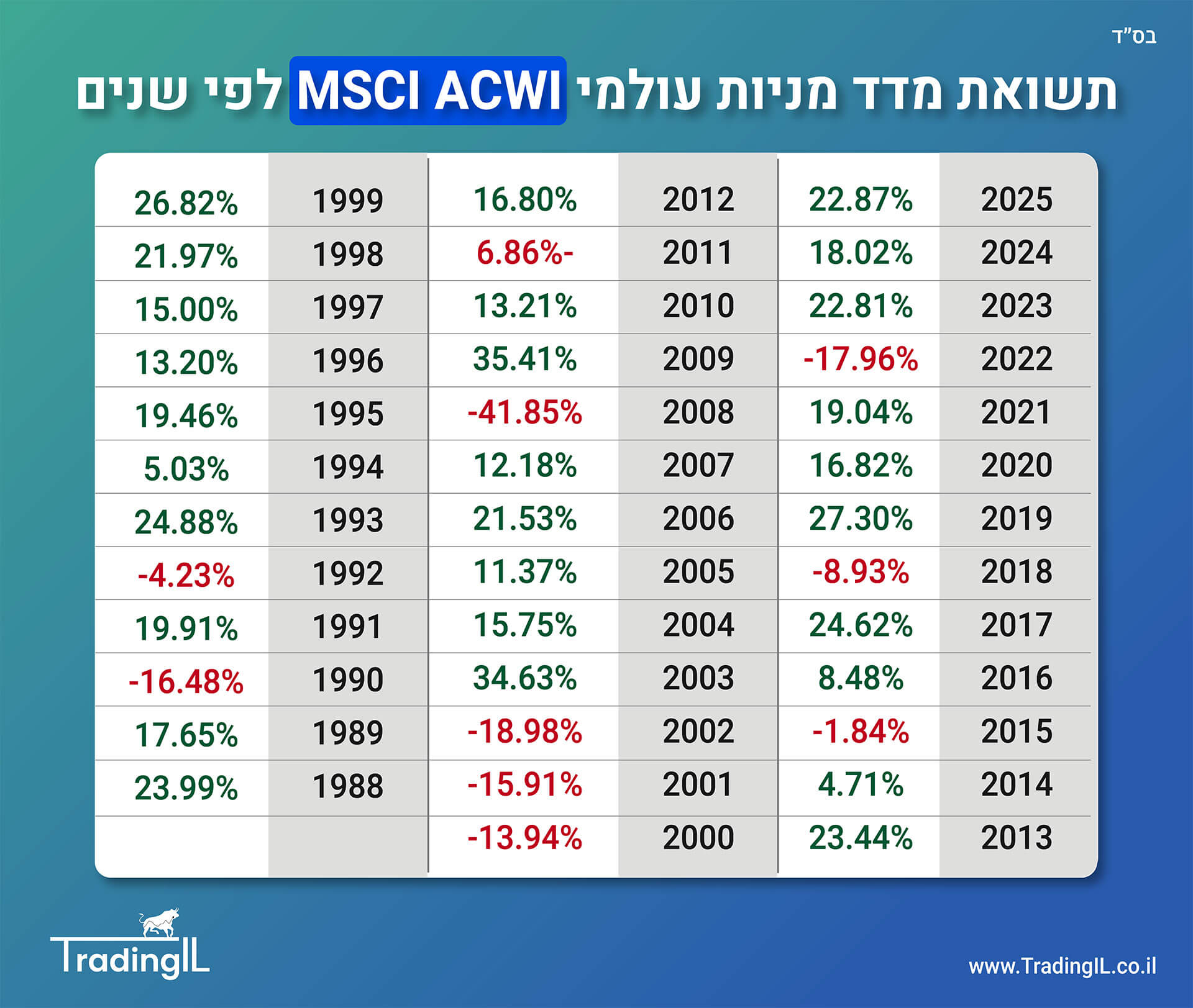 תשואה לפי שנים מדד MSCI ACWI, תשואת שנתית ממוצעת מדד מניות עולמי ACWI, תשואות מדד MSCI ACWI, התשואה של מדד מניות עולמי השוואה