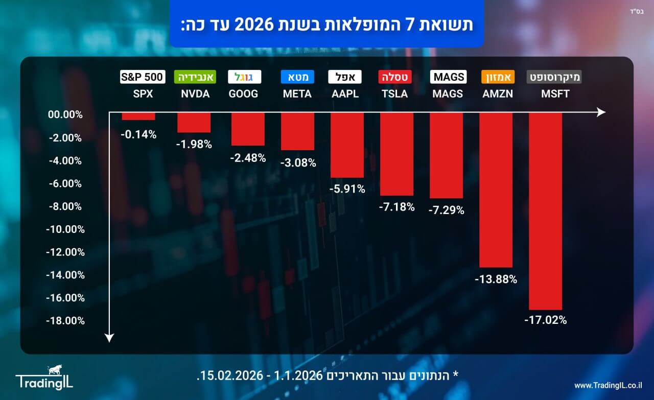 תשואת 7 המופלאות בשנת 2026 עד כה