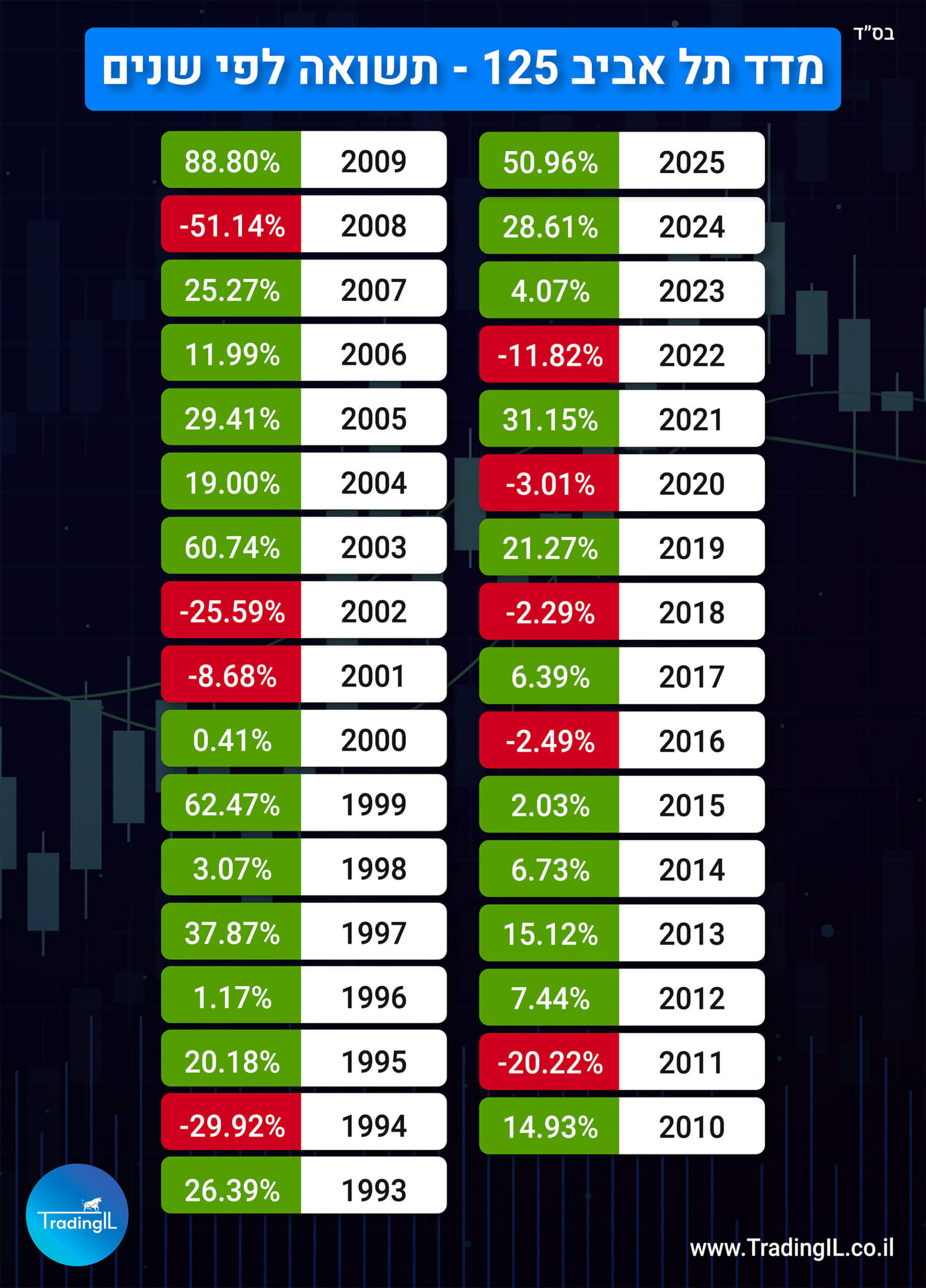 מדד תל אביב 125 תשואה לפי שנים, תשואה שנתית מדד תא 125