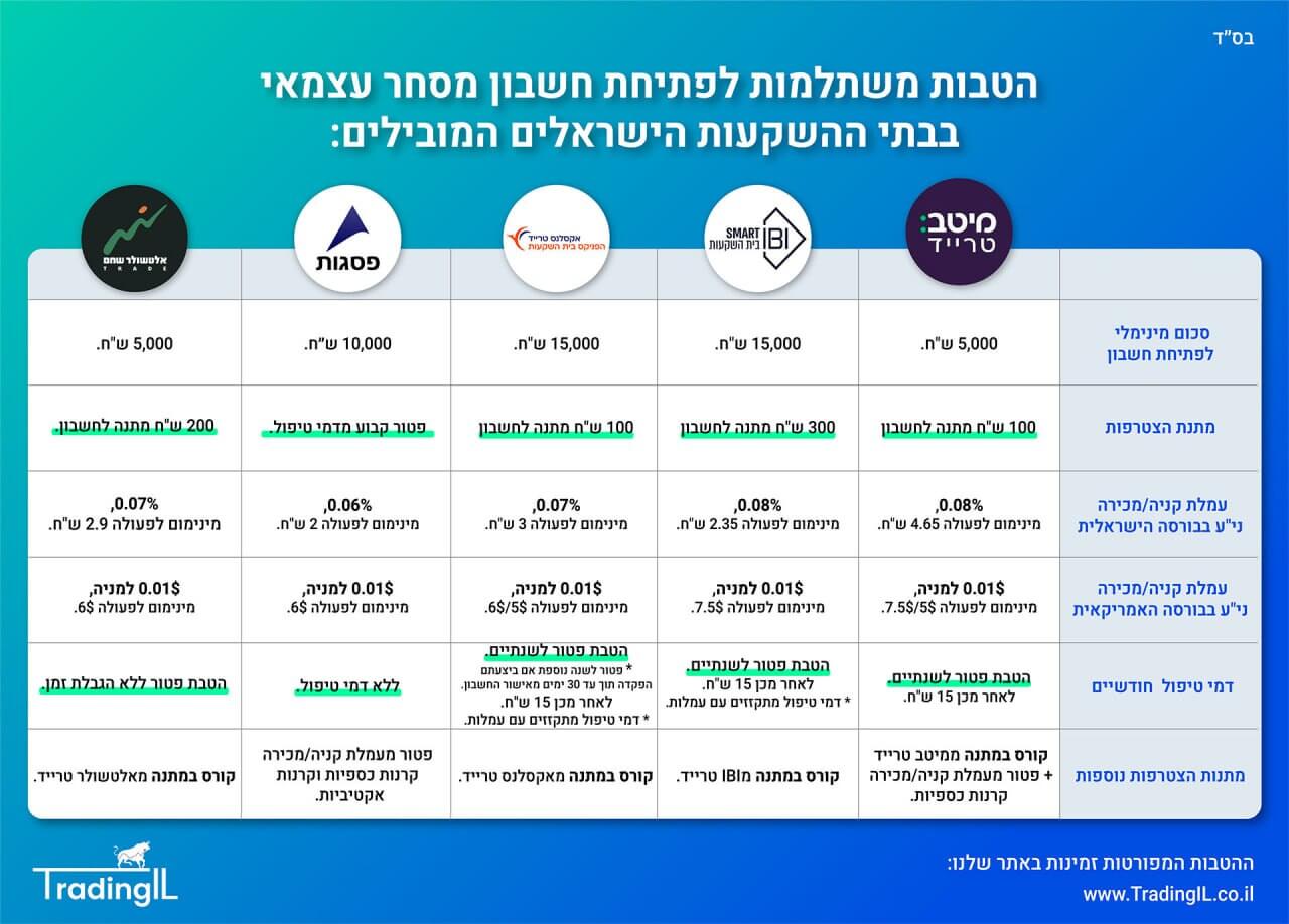 הטבות חשבון מסחר עצמאי 01.01.2026, פתיחת חשבון מסחר עצמאי עם הטבות משתלמות, הטבות חשבון השקעות, הטבות חשבון מסחר, הטבת פתיחת חשבון מסחר עצמאי, בתי השקעות מומלצים למסחר עצמאי בישראל, בתי השקעות ישראלים 2025, השוואת בתי השקעות למסחר עצמאי, השוואת חשבון מסחר עצמאי בבורסה, הטבות בתי השקעות ישראלים, איביאיי טרייד, אקסלנס טרייד, מיטב טרייד, פסגות טרייד, אלטשולר שחם טרייד, הטבות בתי השקעות מומלצים.