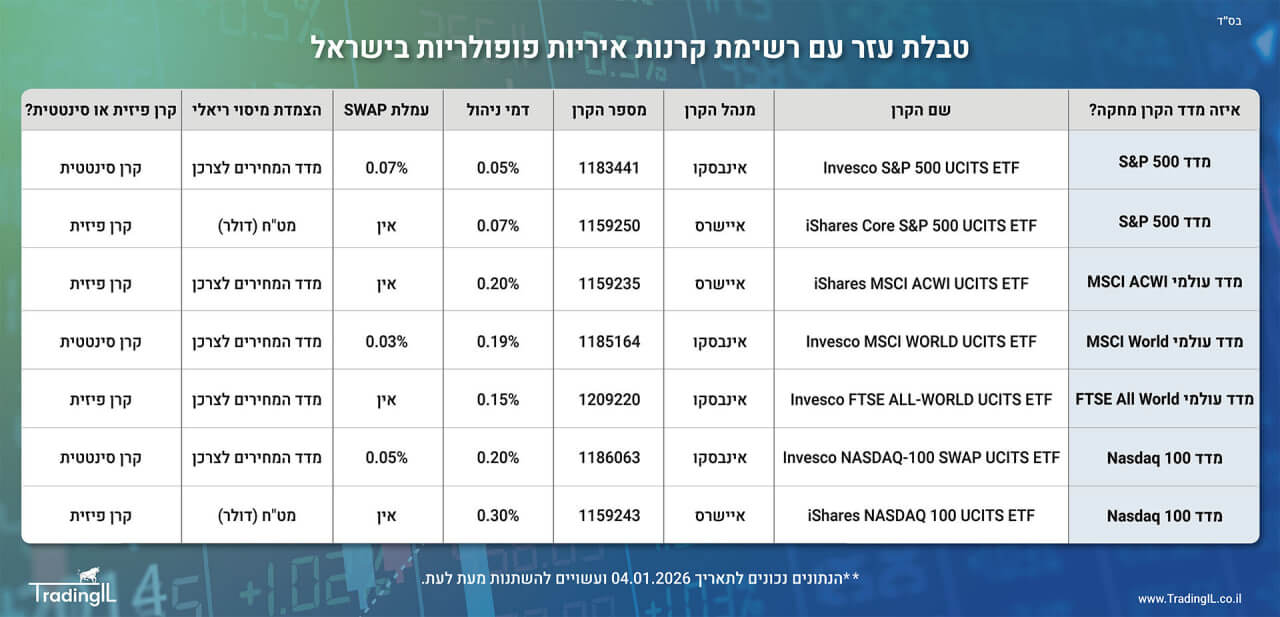 קרנות איריות פופולריות 2026, רשימת קרנות איריות, השוואת קרן אירית, השוואת קרנות איריות בישראל שנסחרות בשקלים, קרן אירית, מה זה קרן אירית, קרנות איריות, מה זה קרנות איריות, איך קונים קרן אירית, קניית קרנות איריות, השקעה בקרן אירית, קרן סינטטית או קרן פיזית השוואה