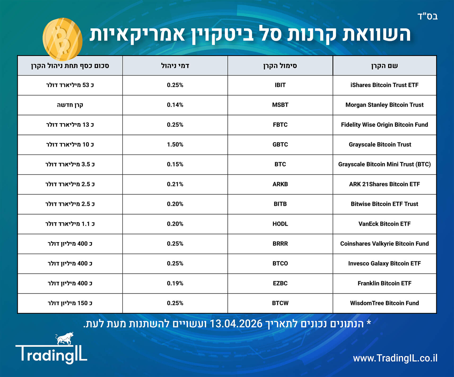 השוואת קרנות סל ביטקוין, השוואת תעודות סל ביטקוין, תעודות ביטקוין השוואה, קרנות ביטקוין השוואה, קרן סל מחקה ביטקוין, קרן סל עוקבת ביטקוין השוואה, קרן ביטקוין מומלצת, תעודת ביטקוין מומלצת, קרנות ביטקוין מומלצות השוואה