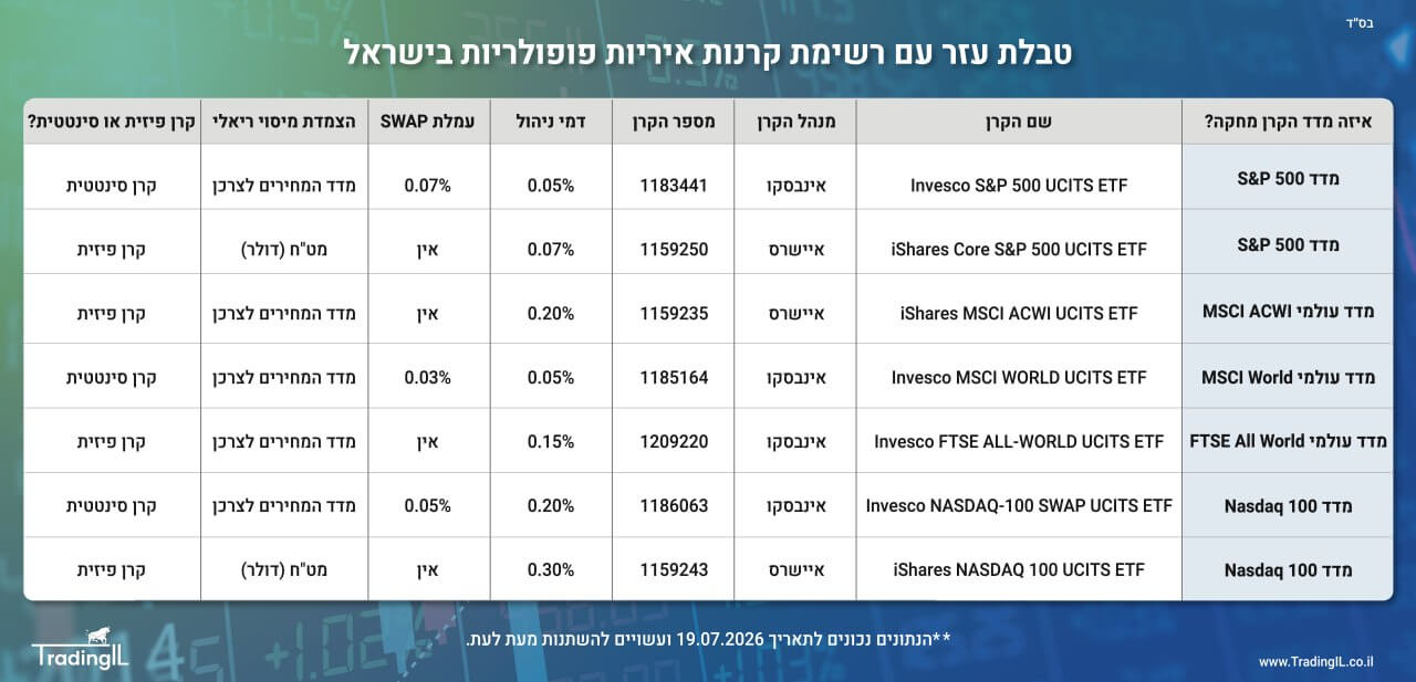 קרנות איריות פופולריות 2026, רשימת קרנות איריות, השוואת קרן אירית, השוואת קרנות איריות בישראל שנסחרות בשקלים, קרן אירית, מה זה קרן אירית, קרנות איריות, מה זה קרנות איריות, איך קונים קרן אירית, קניית קרנות איריות, השקעה בקרן אירית, קרן סינטטית או קרן פיזית השוואה, קרנות איריות אינבסקו, קרן אירית איישרס, קרנות איריות זולות