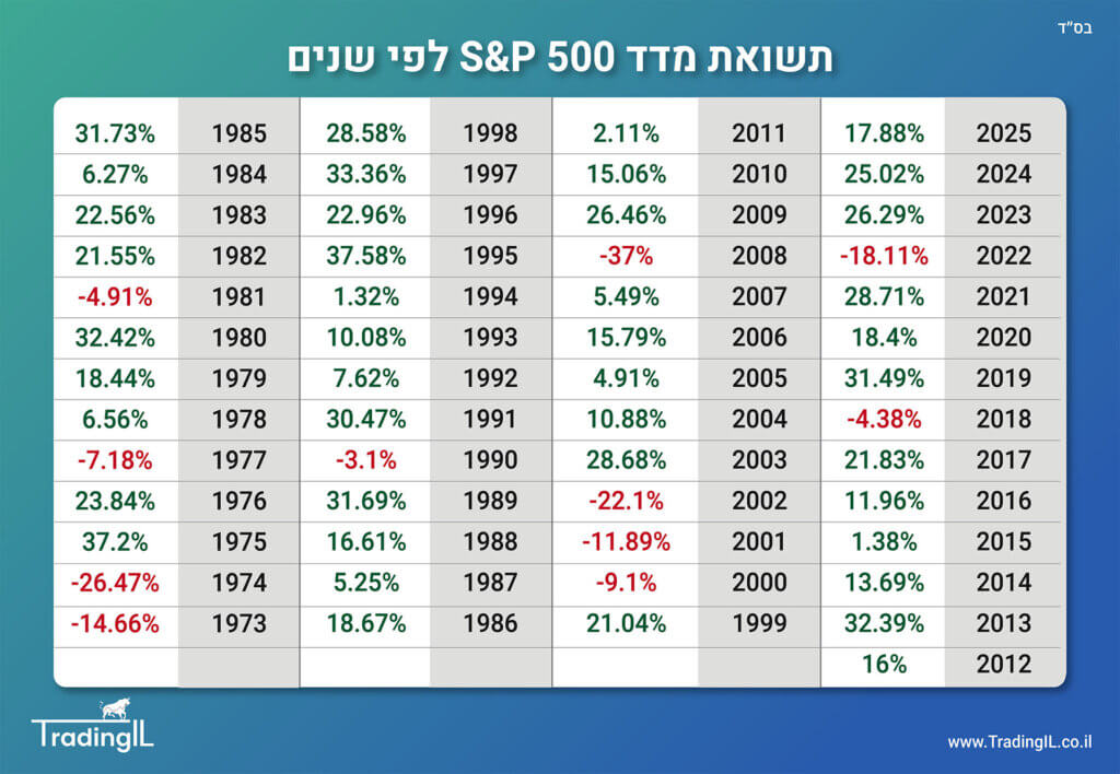 תשואת מדד S&P 500 לפי שנים כולל דיבידנד 1973-2025, תשואה מדד S&P500