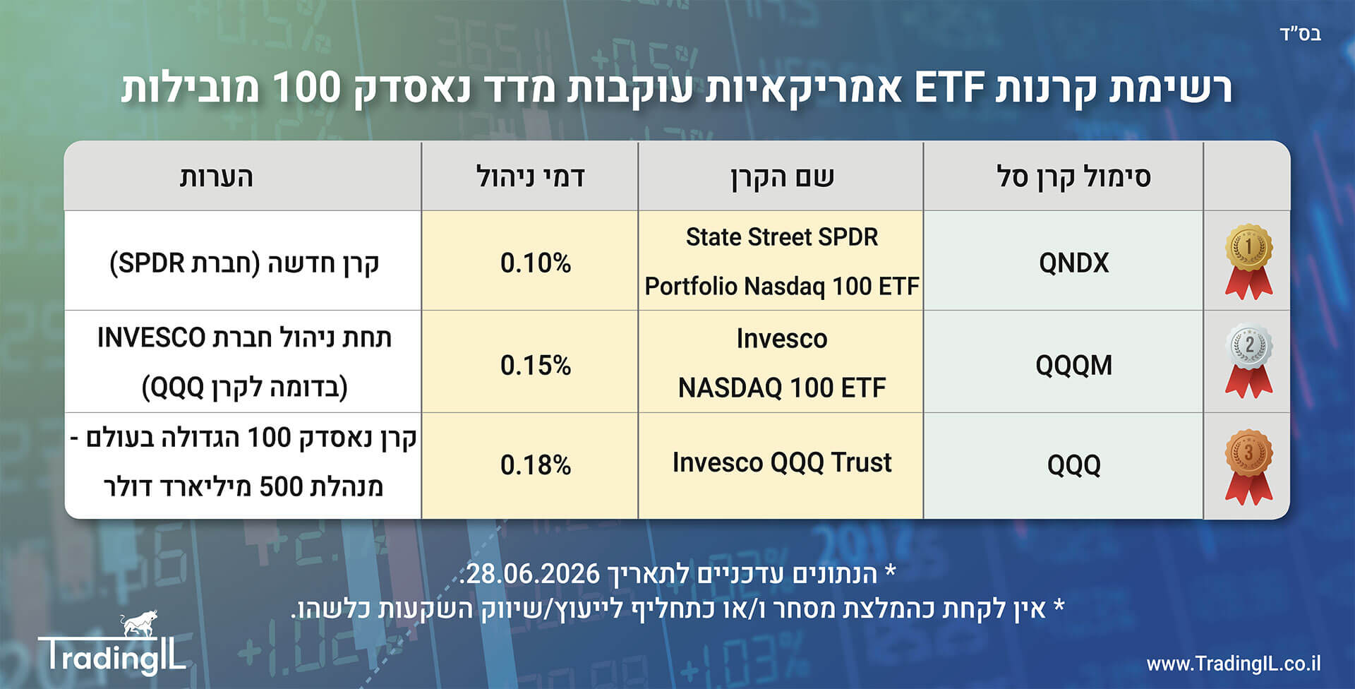 השוואת קרנות מדד נאסדק 100 אמריקאיות, קרן סל נאסדק 100, קרנות סל נאסדק 100, קרנות אמריקאיות מדד נאסדק 100, Nasdaq 100 ETF, קרן מומלצת נסדק 100, השוואת קרנות Nasdaq 100, דמי ניהול מדד נאסדק 100