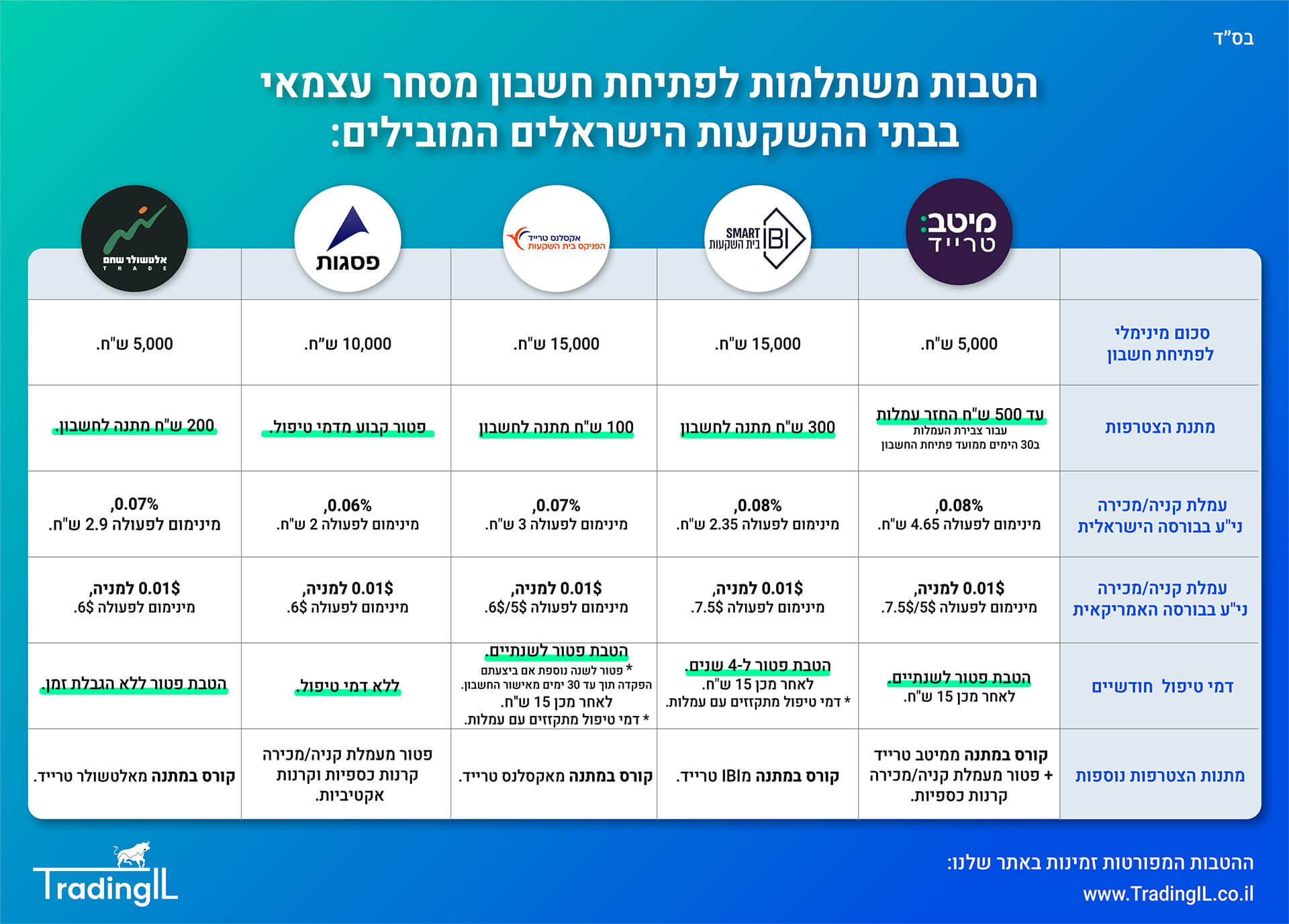 הטבות חשבון מסחר עצמאי 04.03.2026, פתיחת חשבון מסחר עצמאי עם הטבות משתלמות, הטבות חשבון השקעות, הטבות חשבון מסחר, הטבת פתיחת חשבון מסחר עצמאי, בתי השקעות מומלצים למסחר עצמאי בישראל, בתי השקעות ישראלים 2026, השוואת בתי השקעות למסחר עצמאי, השוואת חשבון מסחר עצמאי בבורסה, הטבות בתי השקעות ישראלים, איביאיי טרייד, אקסלנס טרייד, מיטב טרייד, פסגות טרייד, אלטשולר שחם טרייד, הטבות בתי השקעות מומלצים.
