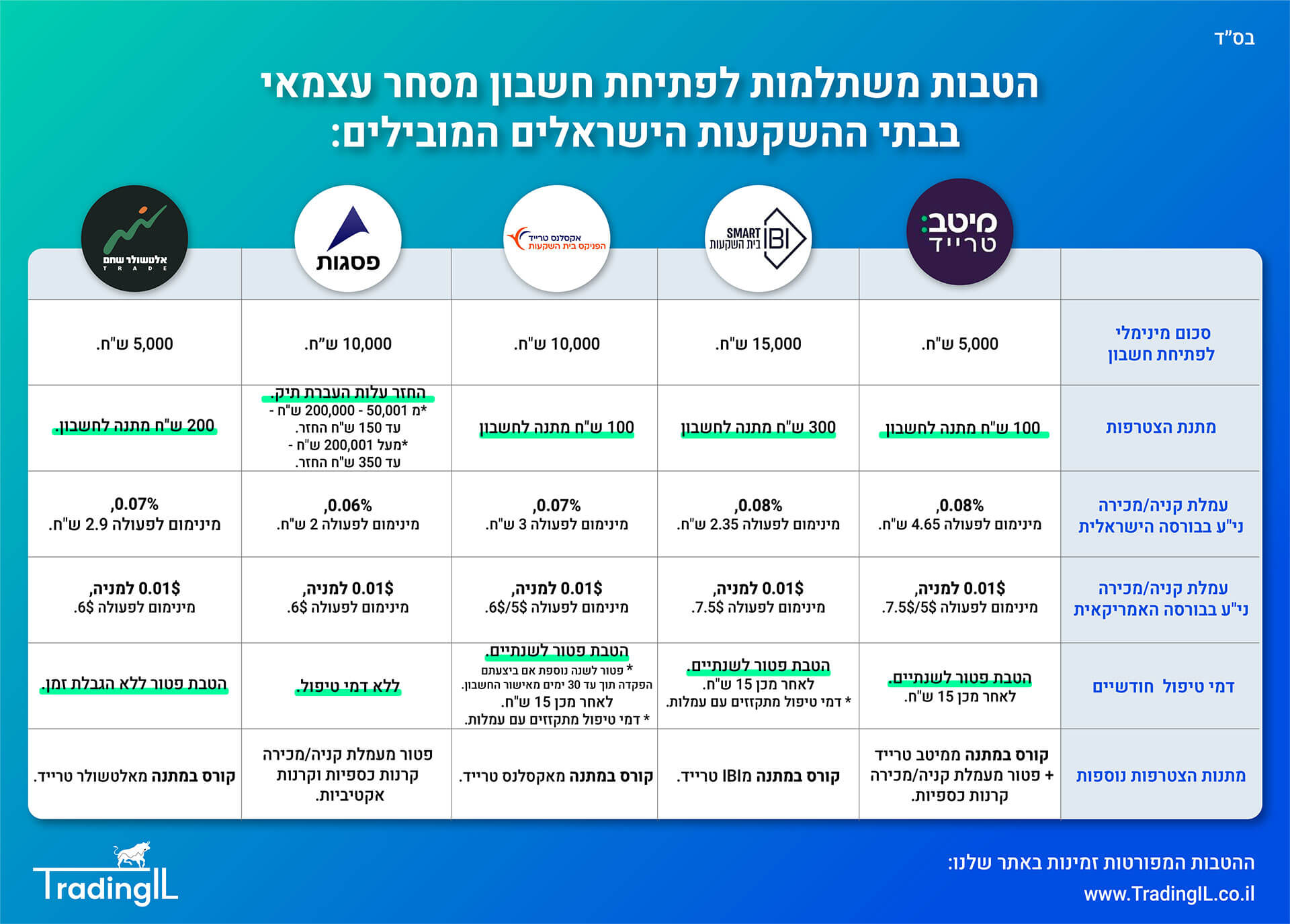 הטבות חשבון מסחר עצמאי 06.04.2026, פתיחת חשבון מסחר עצמאי עם הטבות משתלמות, הטבות חשבון השקעות, הטבות חשבון מסחר, הטבת פתיחת חשבון מסחר עצמאי, בתי השקעות מומלצים למסחר עצמאי בישראל, בתי השקעות ישראלים 2026, השוואת בתי השקעות למסחר עצמאי, השוואת חשבון מסחר עצמאי בבורסה, הטבות בתי השקעות ישראלים, איביאיי טרייד, אקסלנס טרייד, מיטב טרייד, פסגות טרייד, אלטשולר שחם טרייד, הטבות בתי השקעות מומלצים.