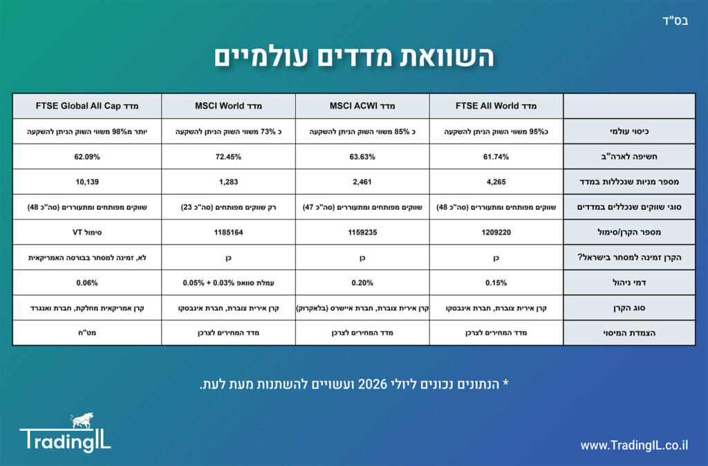 השוואת מדדי מניות עולמיים, מדד ACWI או מדד FTSE ALL WORLD, איזה מדד עולמי לבחור, מדדים עולמיים השוואה, מדד MSCI ACWI VS FTSE, מדדי מניות עולמיים השוואה