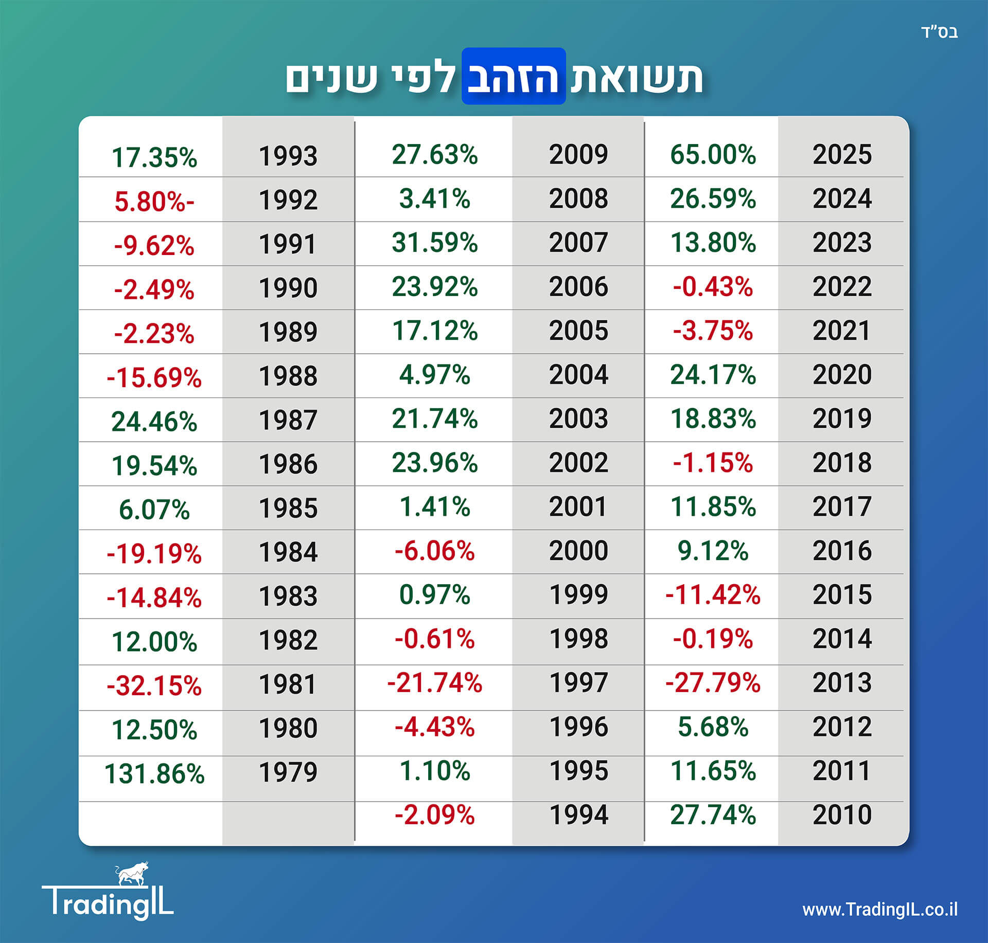 תשואת הזהב לפי שנים נכון ל2026, תשואות היסטוריות זהב, זהב תשואה היסטורית, השקעה בזהב תשואה לאורך ההיסטוריה