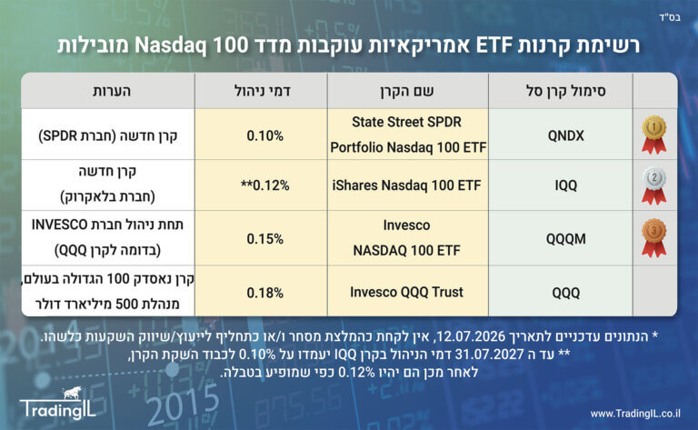 השוואת קרנות מדד נאסדק 100 אמריקאיות, קרן סל נאסדק 100, קרנות סל נאסדק 100, קרנות אמריקאיות מדד נאסדק 100, Nasdaq 100 ETF, קרן מומלצת נסדק 100, השוואת קרנות Nasdaq 100, דמי ניהול מדד נאסדק 100, קרנות מומלצות נאסדק 100, מדד Nasdaq 100 קרנות מומלצות השוואה