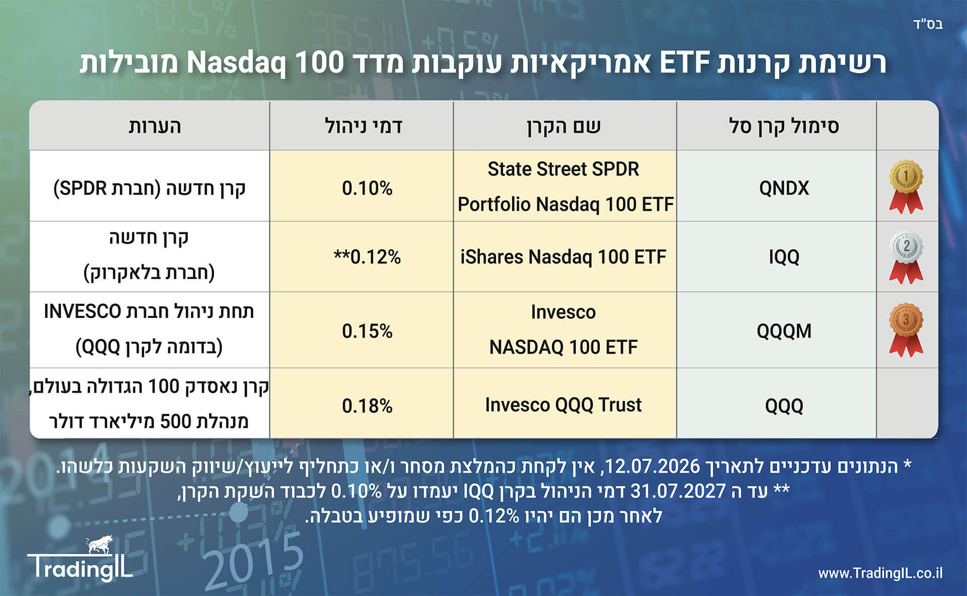 השוואת קרנות מדד נאסדק 100 אמריקאיות, קרן סל נאסדק 100, קרנות סל נאסדק 100, קרנות אמריקאיות מדד נאסדק 100, Nasdaq 100 ETF, קרן מומלצת נסדק 100, השוואת קרנות Nasdaq 100, דמי ניהול מדד נאסדק 100, קרנות מומלצות נאסדק 100, מדד Nasdaq 100 קרנות מומלצות השוואה