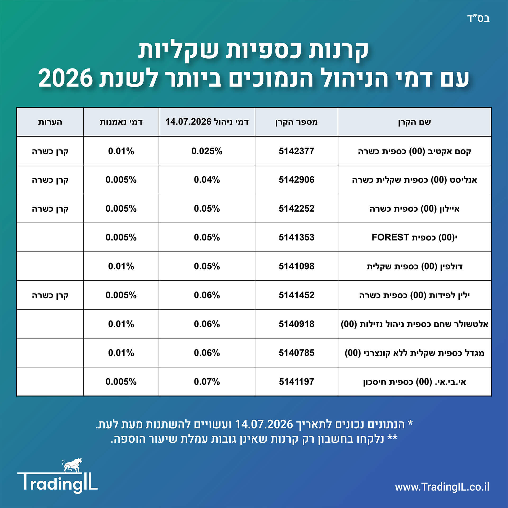 קרן כספית מומלצת 2026, קרנות כספיות מומלצות, קרנות כספיות שקליות עם דמי ניהול נמוכים 2026, בחירת קרן כספית מומלצת 2026, דמי ניהול בקרנות כספיות, קרן כספית זולה, קרנות כספיות מומלצות 2026
