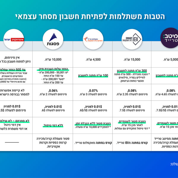 חשבון מסחר עצמאי [2026] – השוואה, איך פותחים, הטבות פתיחת חשבון, עמלות ועוד