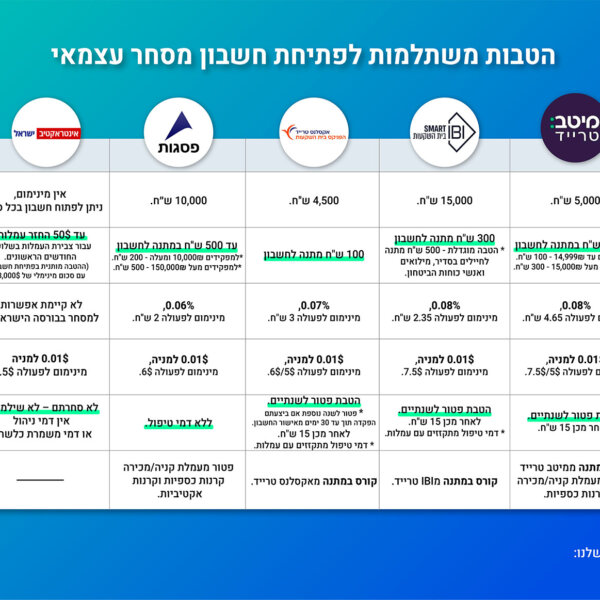 חשבון מסחר עצמאי [2026] – השוואה, איך פותחים, הטבות פתיחת חשבון, עמלות ועוד