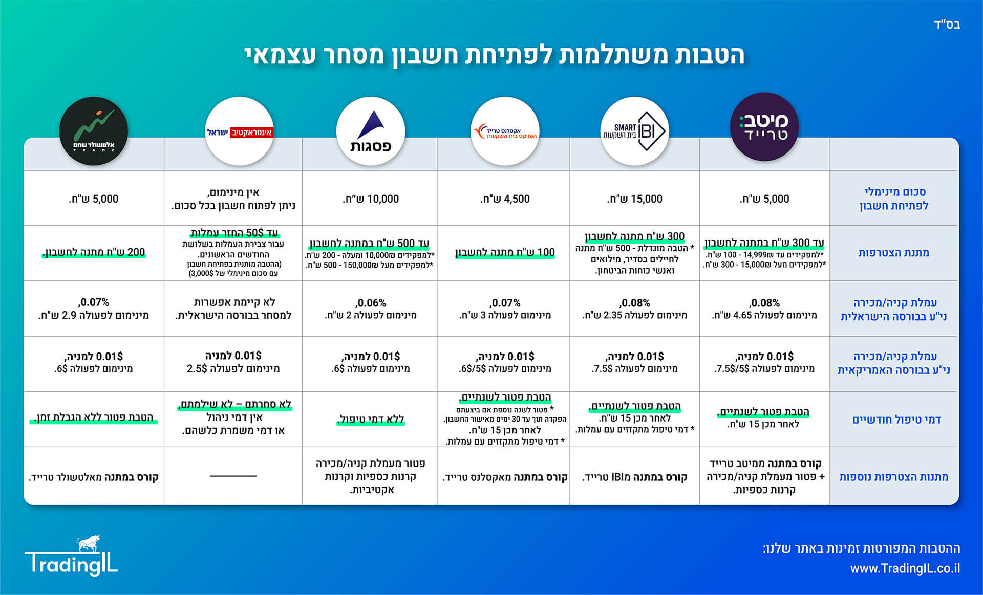 הטבות ברוקרים 12.08.2026, חשבון מסחר עצמאי בשוק ההון, חשבון מסחר במניות, חשבון השקעות, איך פותחים חשבון מסחר, פתיחת חשבון מסחר עצמאי, חשבון מסחר בבורסה, חשבון מסחר עצמאי השוואה 2026.