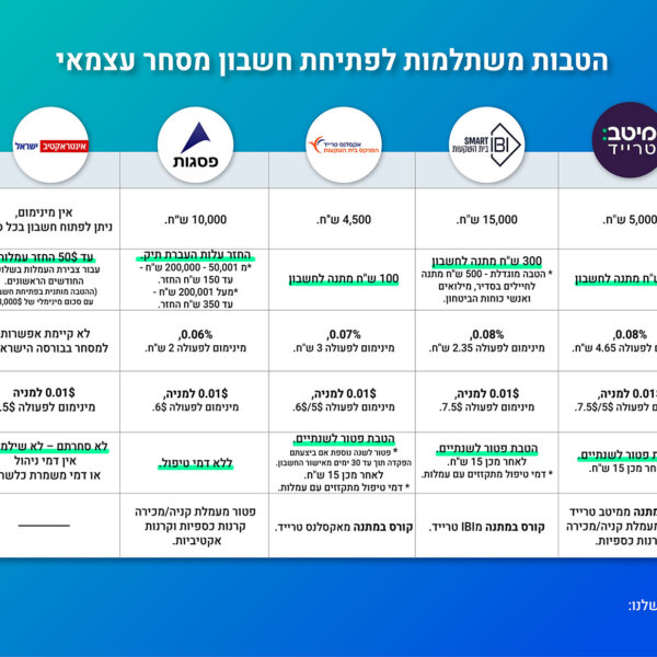 חשבון מסחר עצמאי [2026] – השוואה, איך פותחים, הטבות פתיחת חשבון, עמלות ועוד
