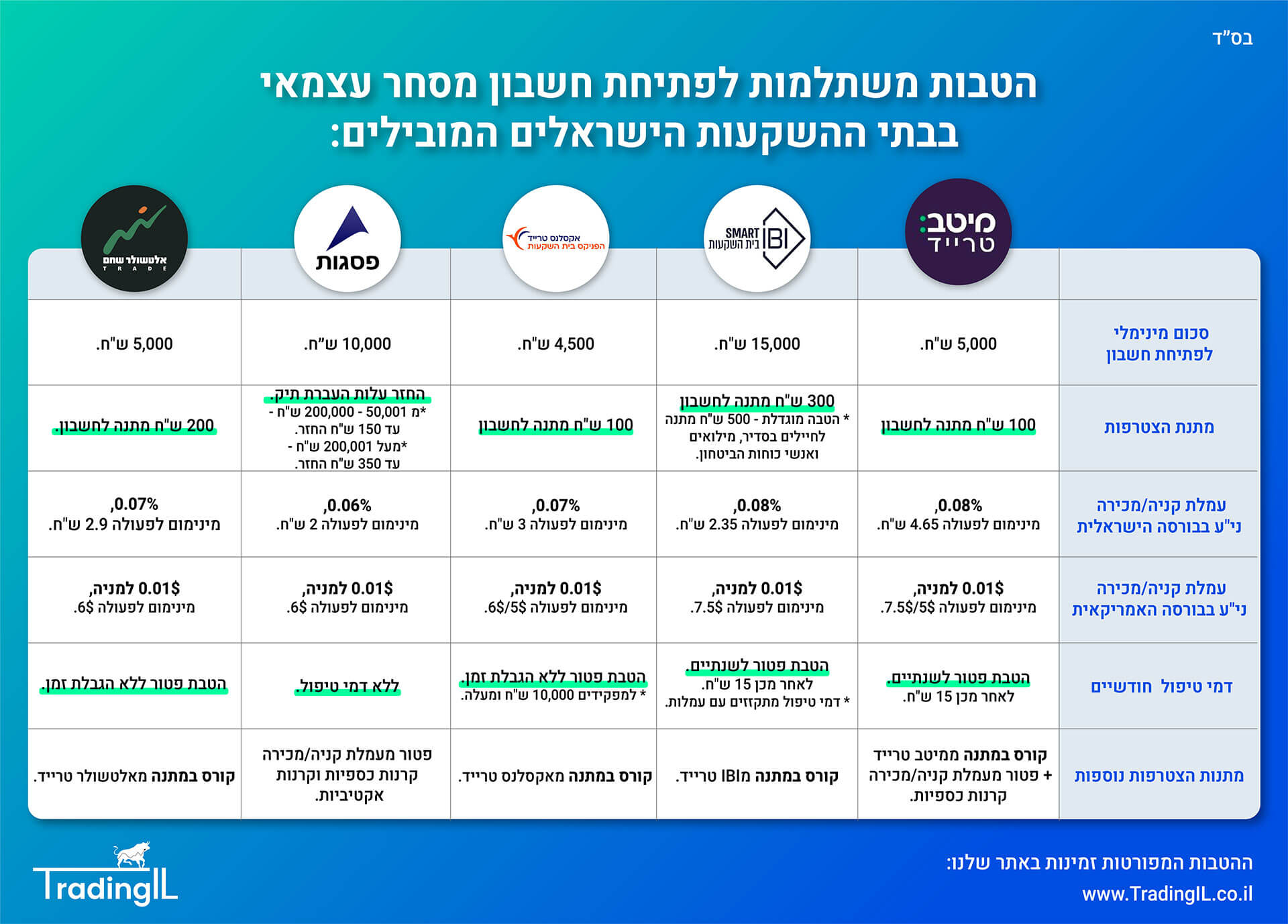הטבות חשבון מסחר עצמאי 02.10.2026, פתיחת חשבון מסחר עצמאי עם הטבות משתלמות, הטבות חשבון השקעות, הטבות חשבון מסחר, הטבת פתיחת חשבון מסחר עצמאי, בתי השקעות מומלצים למסחר עצמאי בישראל, בתי השקעות ישראלים 2026, השוואת בתי השקעות למסחר עצמאי, השוואת חשבון מסחר עצמאי בבורסה, הטבות בתי השקעות ישראלים, איביאיי טרייד, אקסלנס טרייד, מיטב טרייד, פסגות טרייד, אלטשולר שחם טרייד, הטבות בתי השקעות מומלצים.